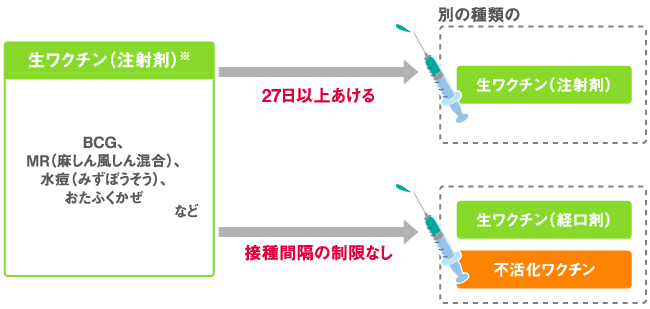 生ワクチンの接種間隔