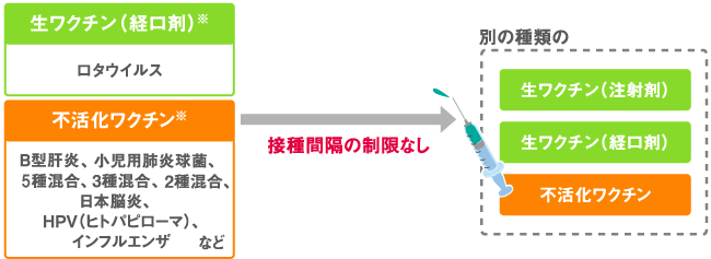 不活化ワクチンの接種間隔