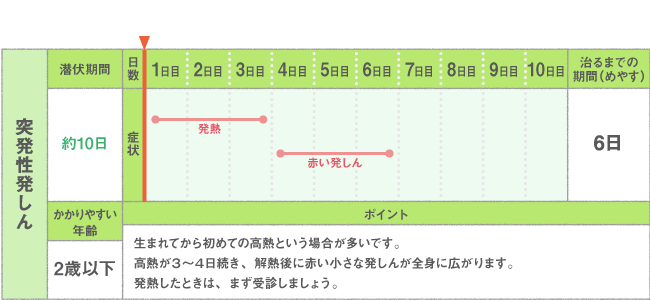 突発性発疹