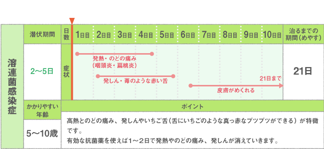 溶連菌感染症