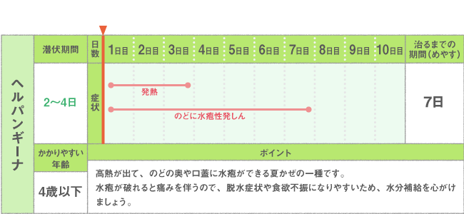 ヘルパンギーナ