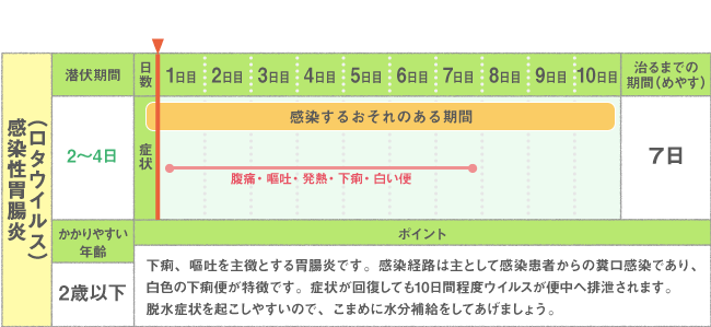 感染性胃腸炎（ロタウイルス）