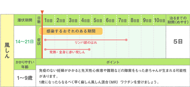 風しん