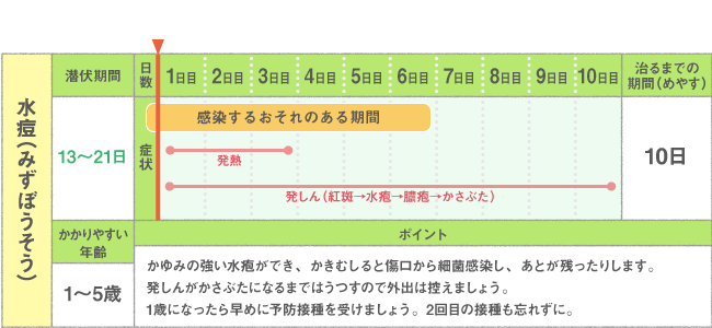 水痘（みずぼうそう）