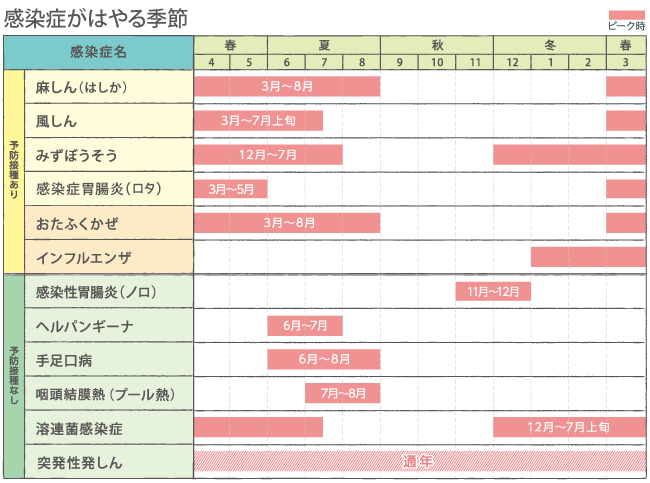 感染症がはやる季節