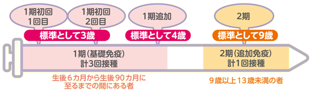 日本脳炎ワクチンを受ける時期