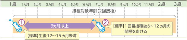 水痘ワクチン接種スケジュール