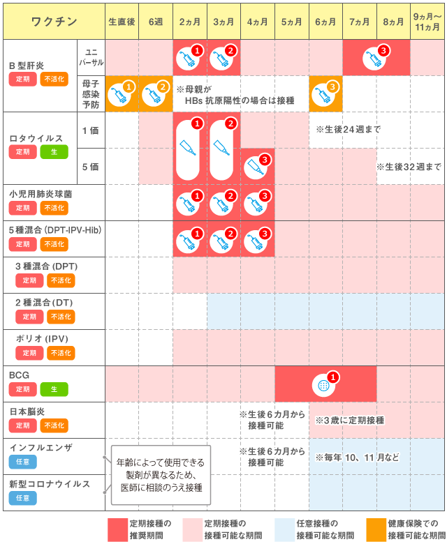 0歳の予防接種推奨スケジュール