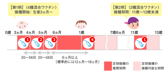 接種スケジュール