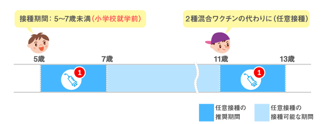 接種スケジュール