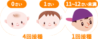 4種混合ワクチン(DPT-IPV)2種混合ワクチン(DT)