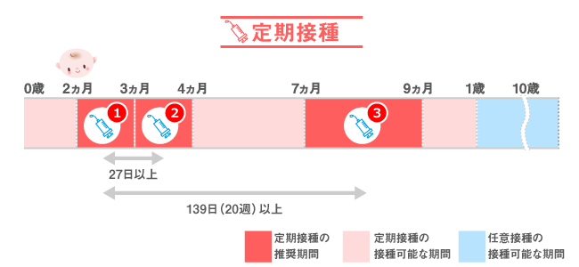 接種スケジュール