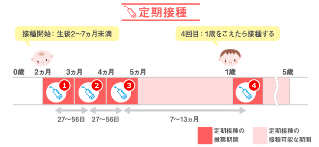 接種スケジュール