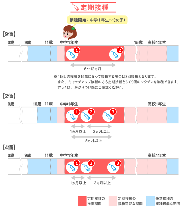 接種スケジュール