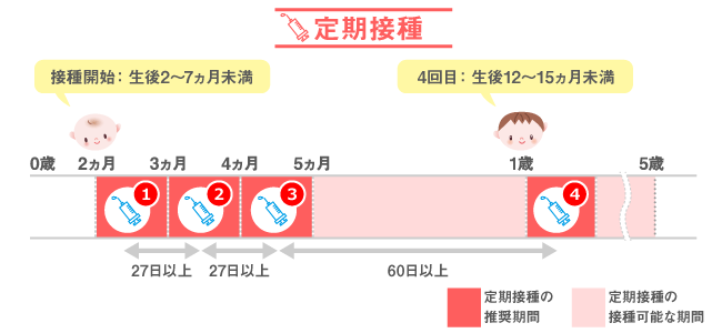 接種スケジュール