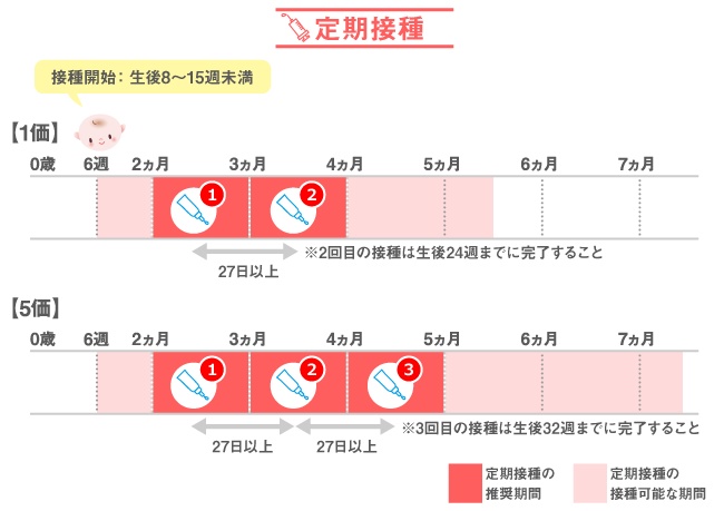 接種スケジュール